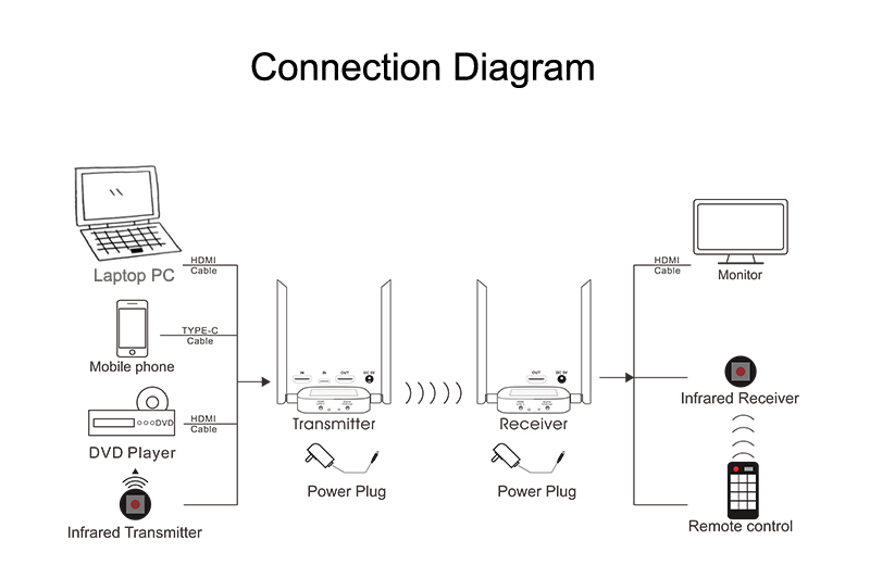 HDMI Ασύρματη Αναμετάδοση 200m - 1080P HDMI με Type-C Loop Out HDMI Ασύρματη Αναμετάδοση 200m - 1080P HDMI με Type-C Loop Out - Image 12